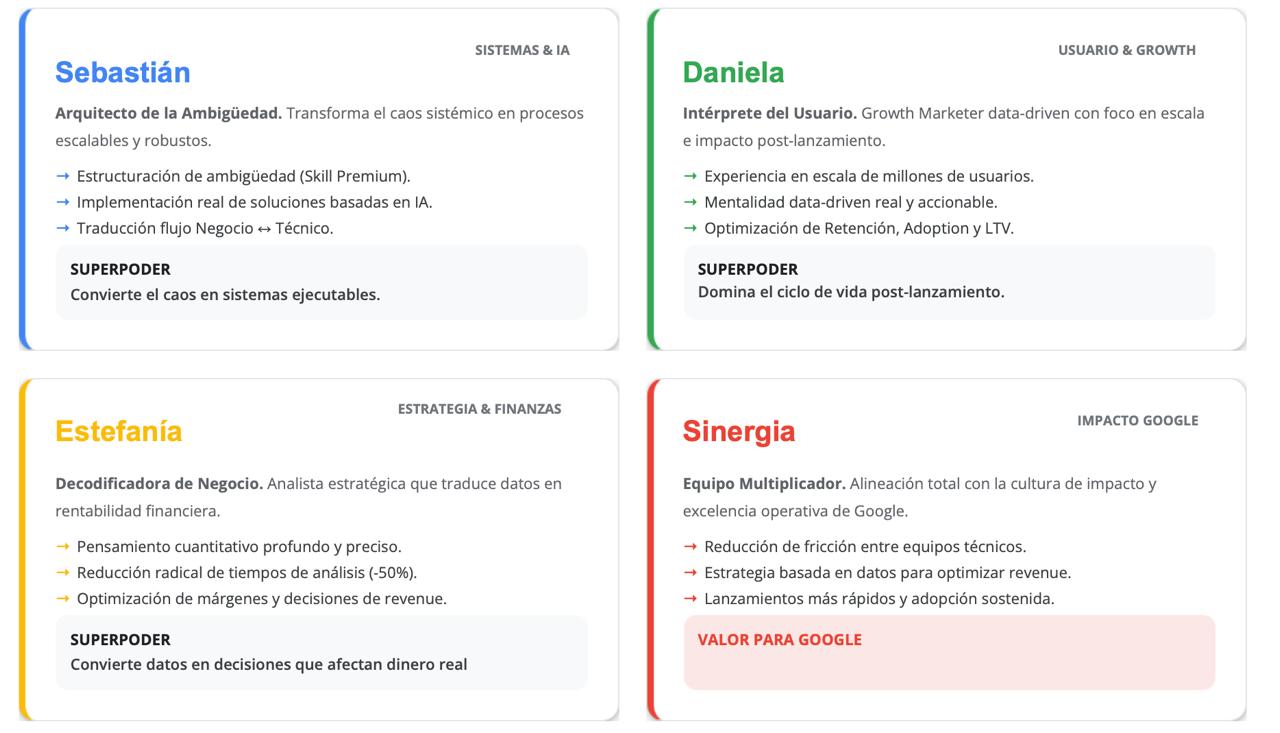 Mapa de perfiles complementarios y sinergia para impacto en Google
